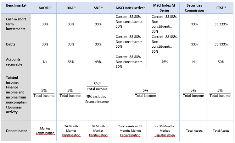 Six Methodologies fof Shariah Screening