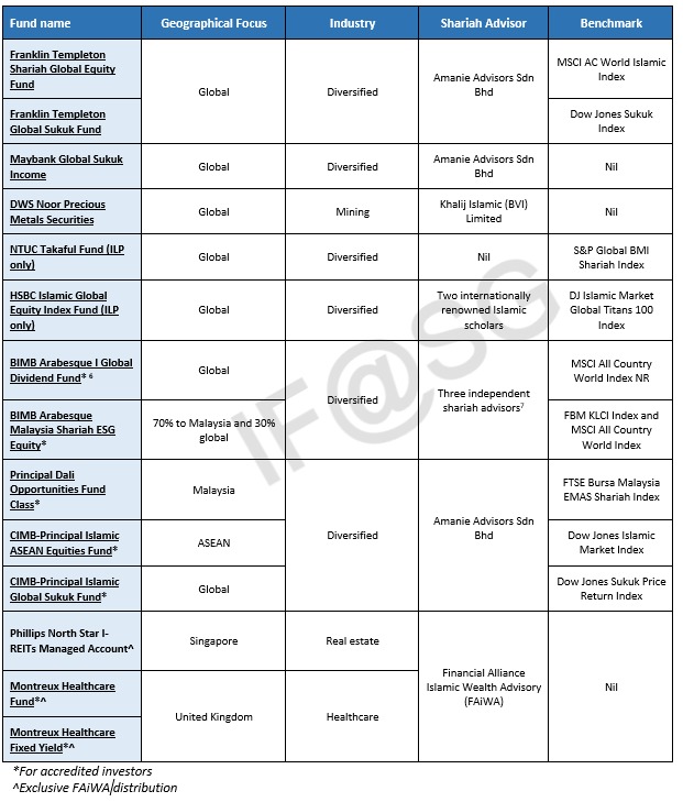 List of Shariah compliant mutual funds available to the Singaporean