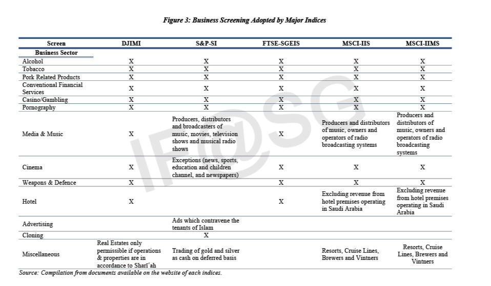 Business screening for different methodologies