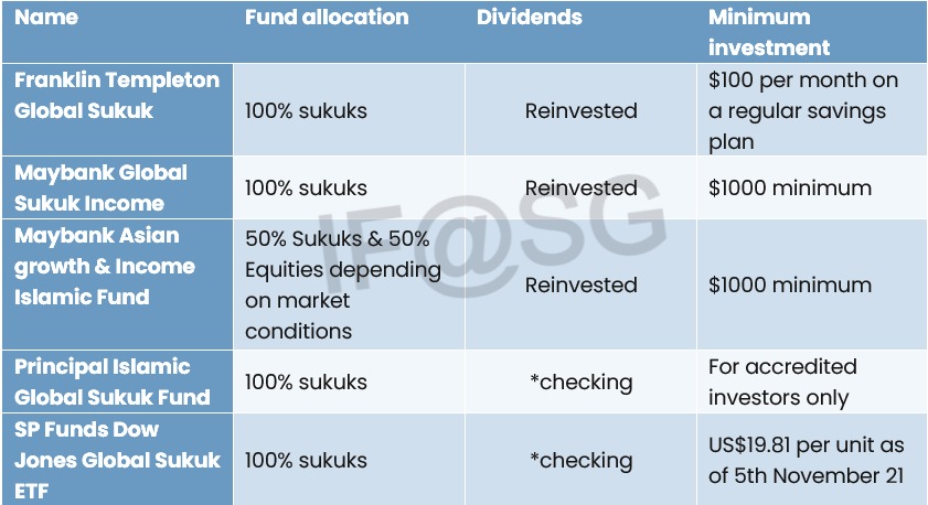 Sukuks that you can invest in