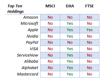Whether the top ten holdings are inside the Islamic index