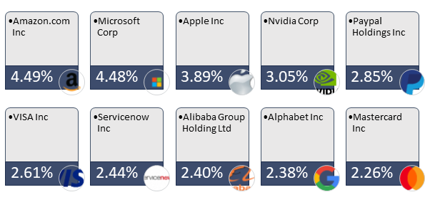 FTIF Technology fund top 10 constituents