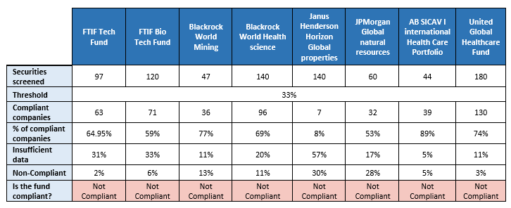 How the funds fared against Shariah compliant screening