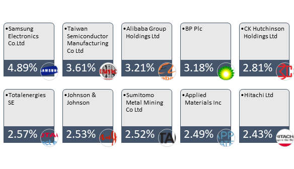 MSCI Shariah Global Equity top 10 contituents