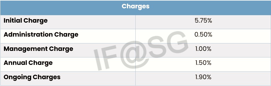 Fund management charges