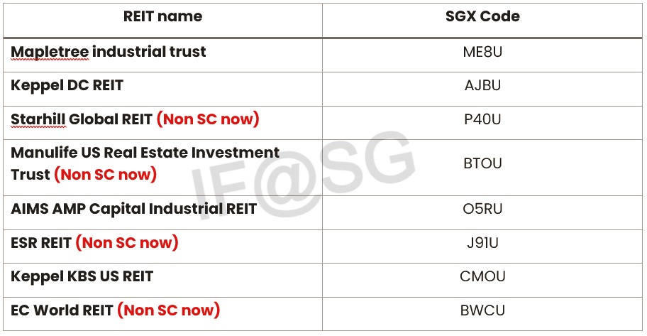 List of REITs that are compliant as of writing