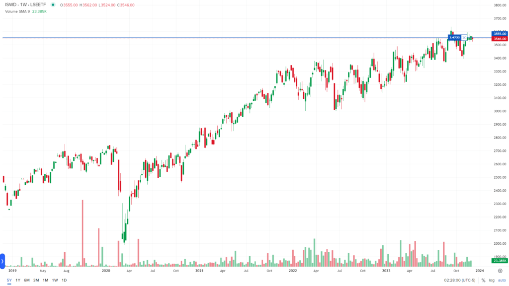 ISHARES MSCI WORLD ISLAMIC ISWD