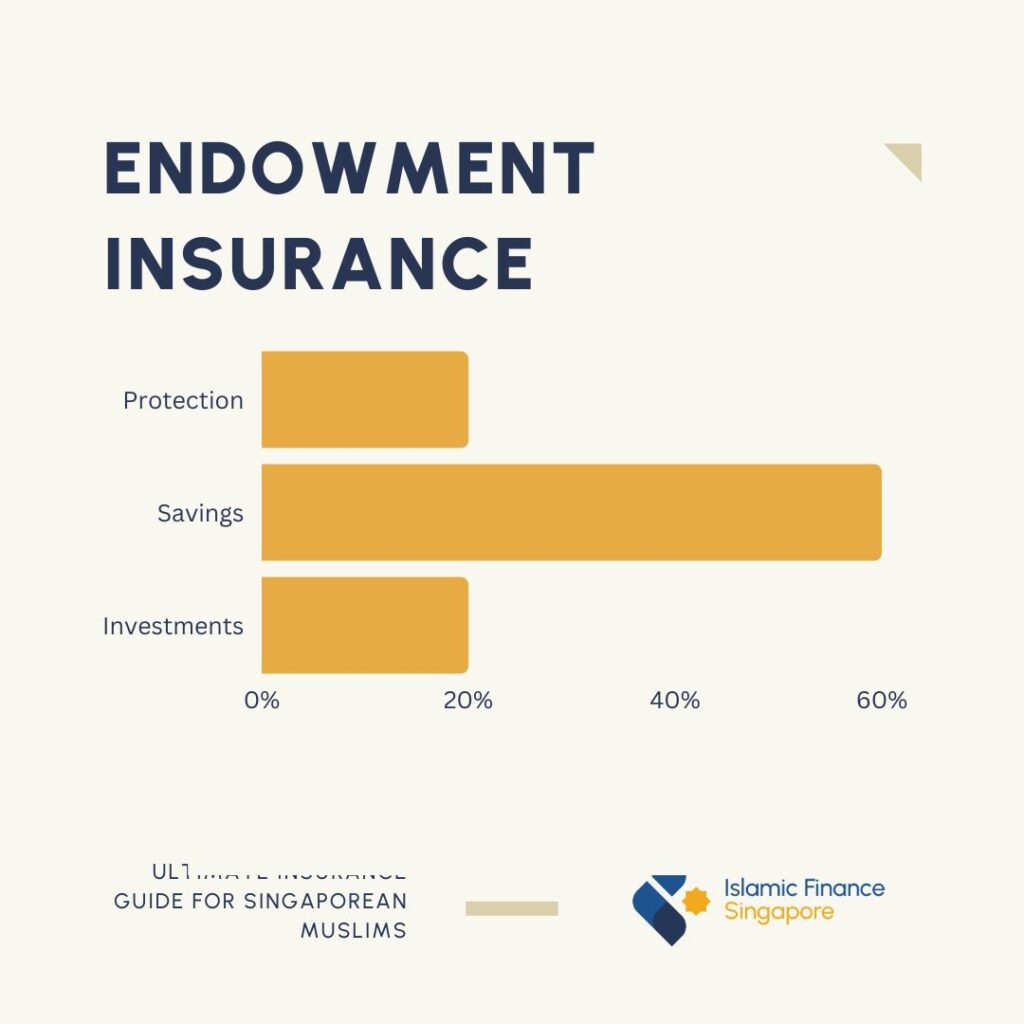 Endowment Insurance Protection/Savings/Investment scale (Estimated)