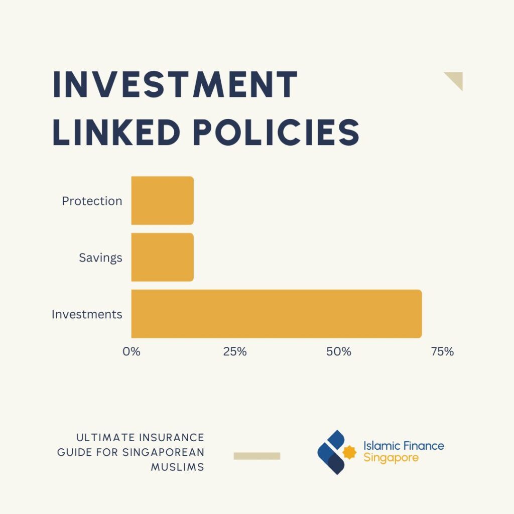 Investment Linked Policies Term Insurance Protection/Savings/Investment scale (Estimated)
