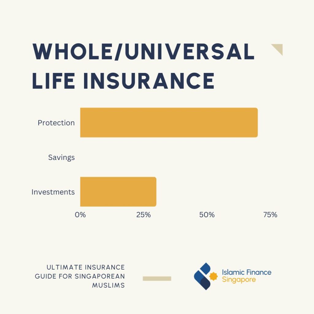 Whole life Insurance policies Protection/Savings/Investment scale (Estimated)