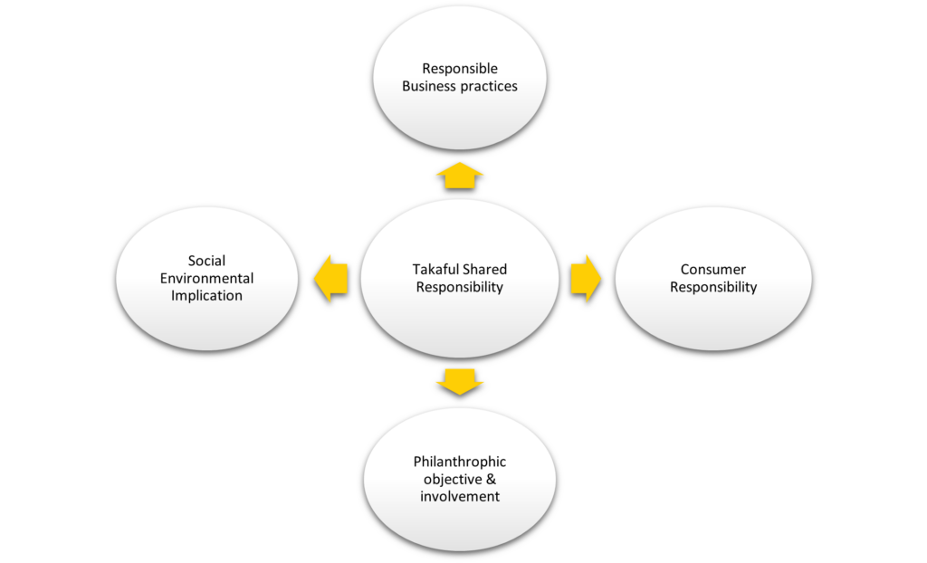 Takaful offers a values-driven, Shariah-compliant financial protection solution that emphasises shared responsibility, transparency, and investments aligned with societal well-being. Participants are able to access flexible plans that provide comprehensive coverage and long-term growth with meaningful impact on individuals, families, and communities.
