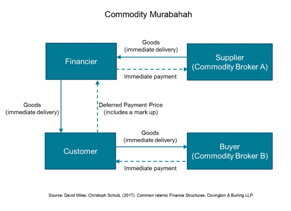 Commodity Murabahah Modus Operandi