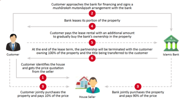 Musharakah Mutanaqisah Modus Operandi