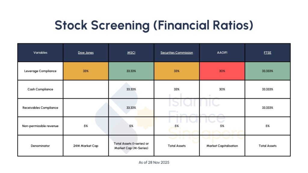 Shariah Compliant Stock Screening (Financial Ratio) by Islamic Finance Singapore