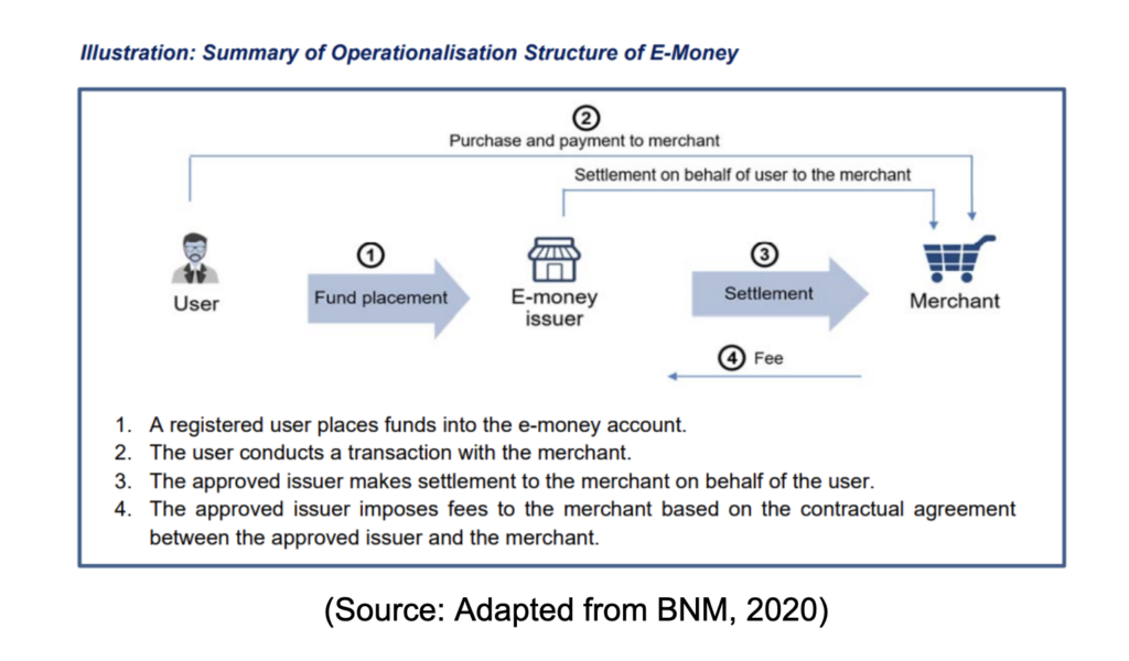 Summary of operationalisation structure of e-money (source: BNM, 2020)